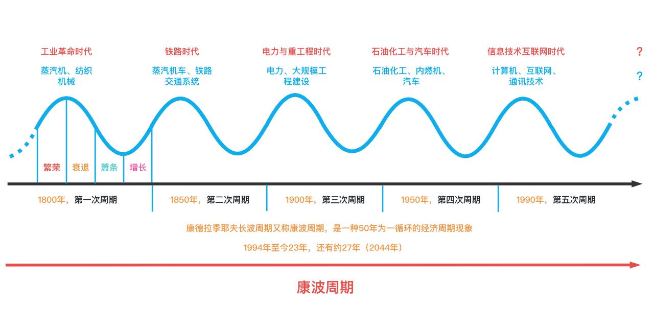 朱格拉 康波周期图片