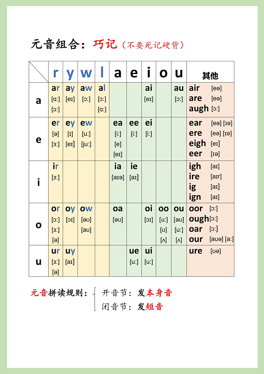 自然拼读字母组合表来啦 元音组合有规律,不用死记硬背.