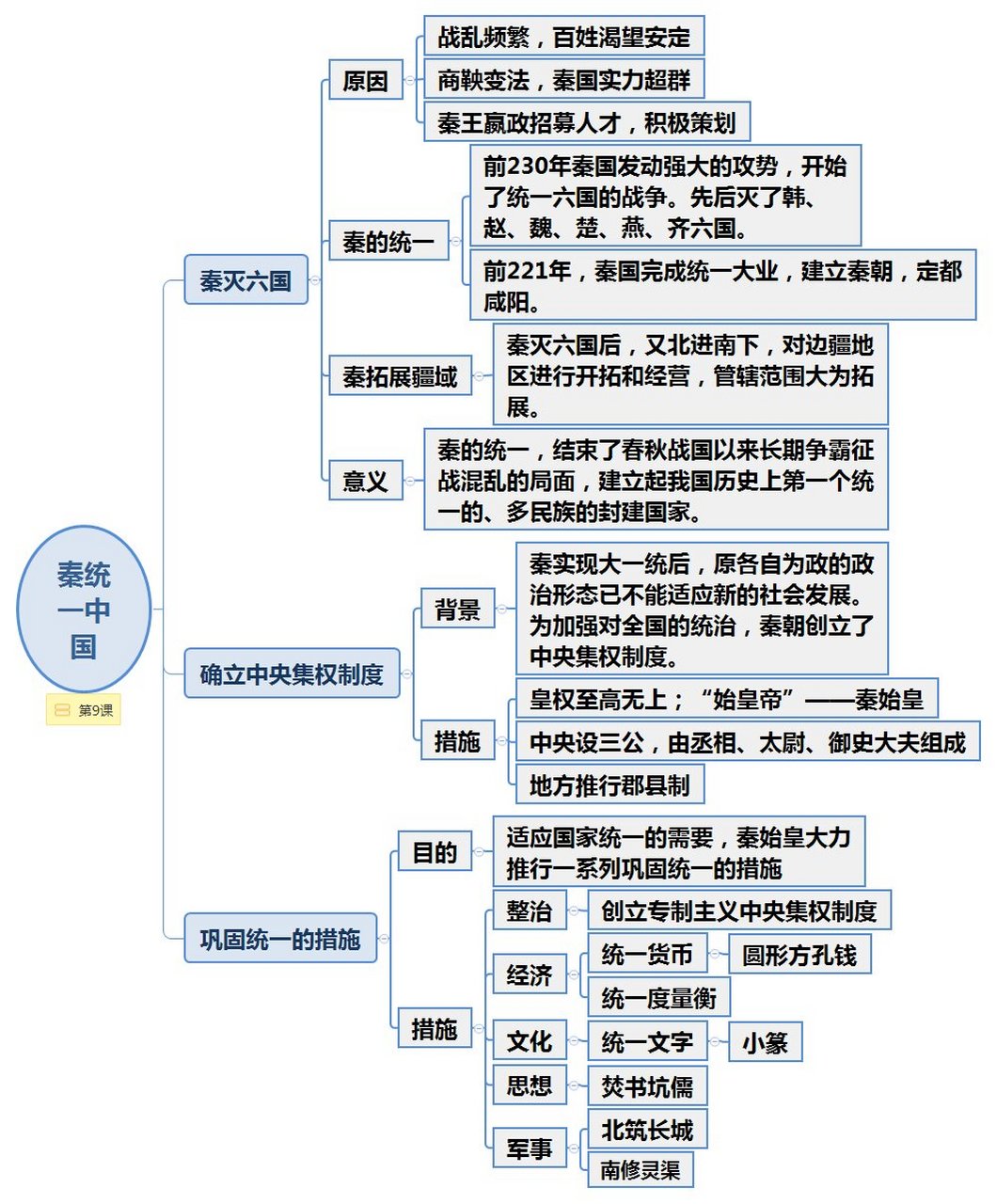 历史七上思维导图全册图片