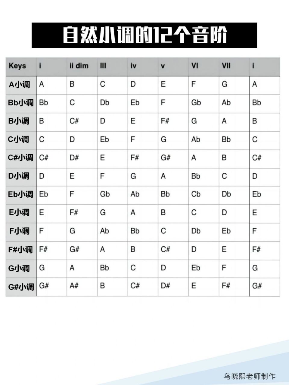 自然小调的12个音阶 #和声# #编曲# #乐理