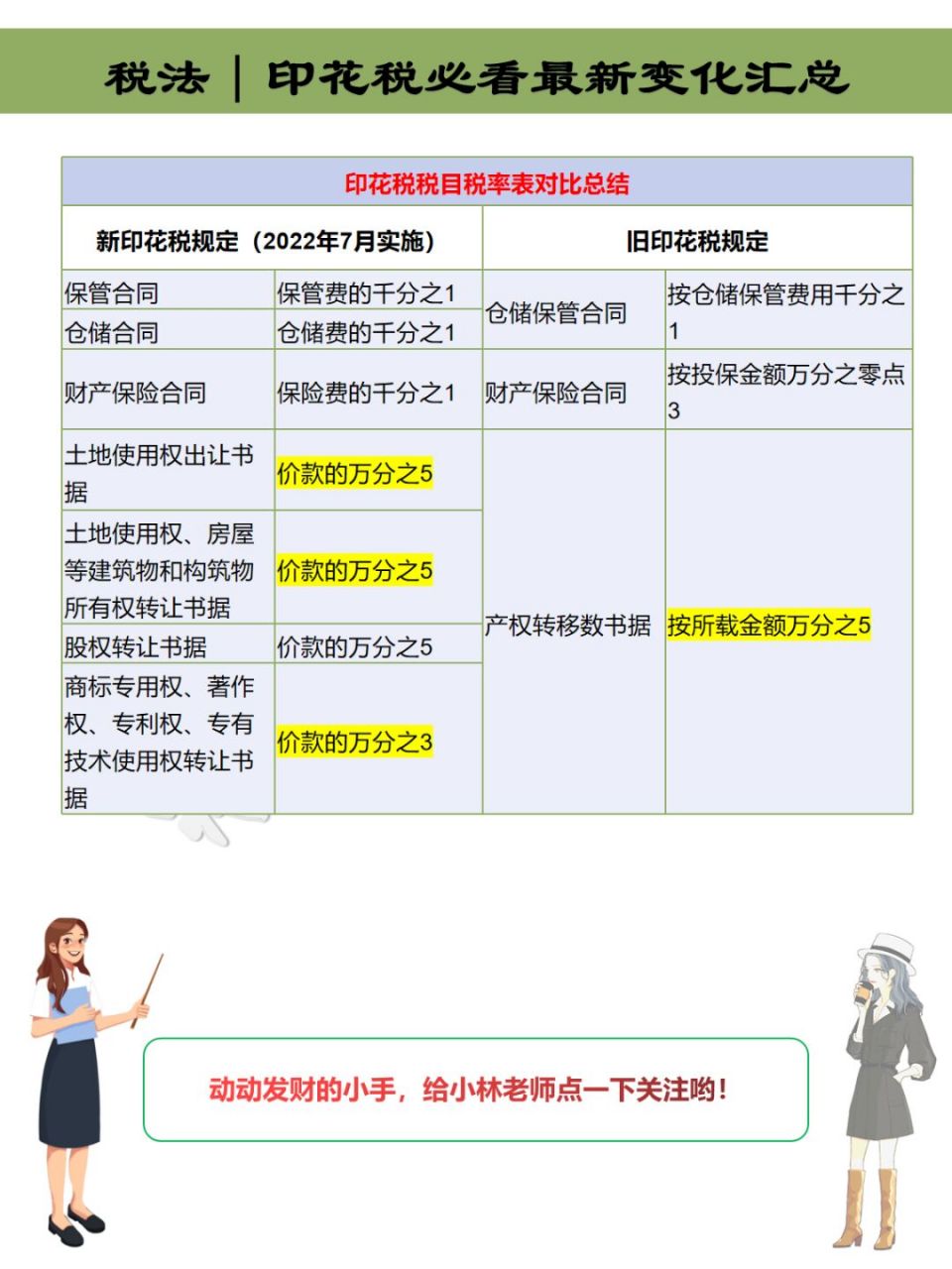 税法!印花税汇总!实务!会计实操!会计技能!