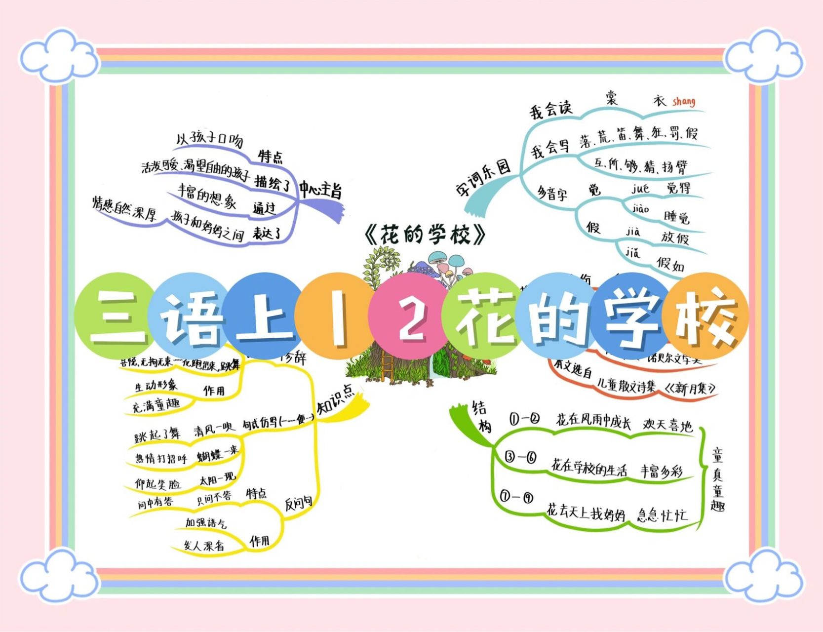 三上|2《花的学校》思维导图 "使生如夏花之绚烂,死如秋叶之精美.