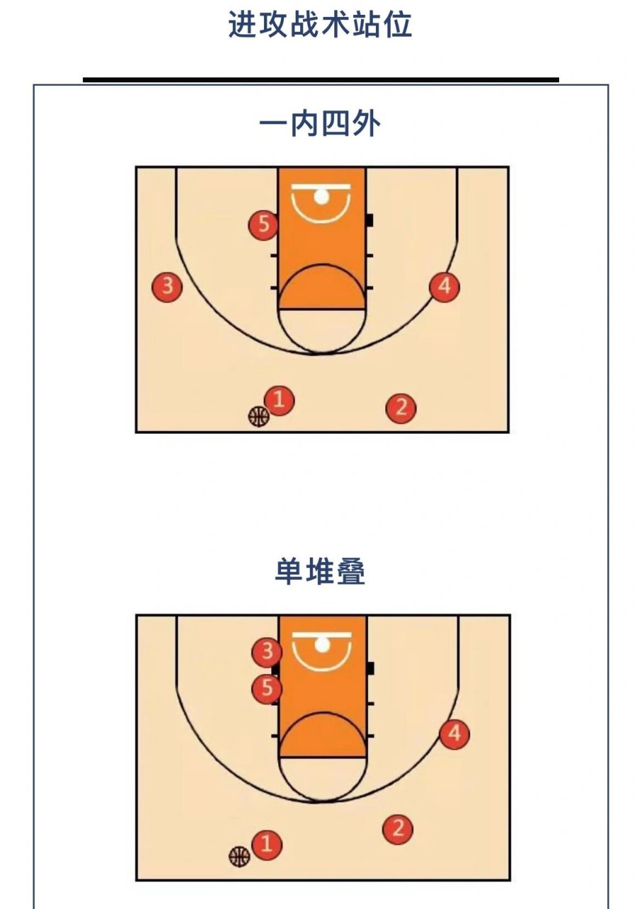 篮球必备技战术图解——进攻战术站位 篮球战术千变万化,但是不离其宗