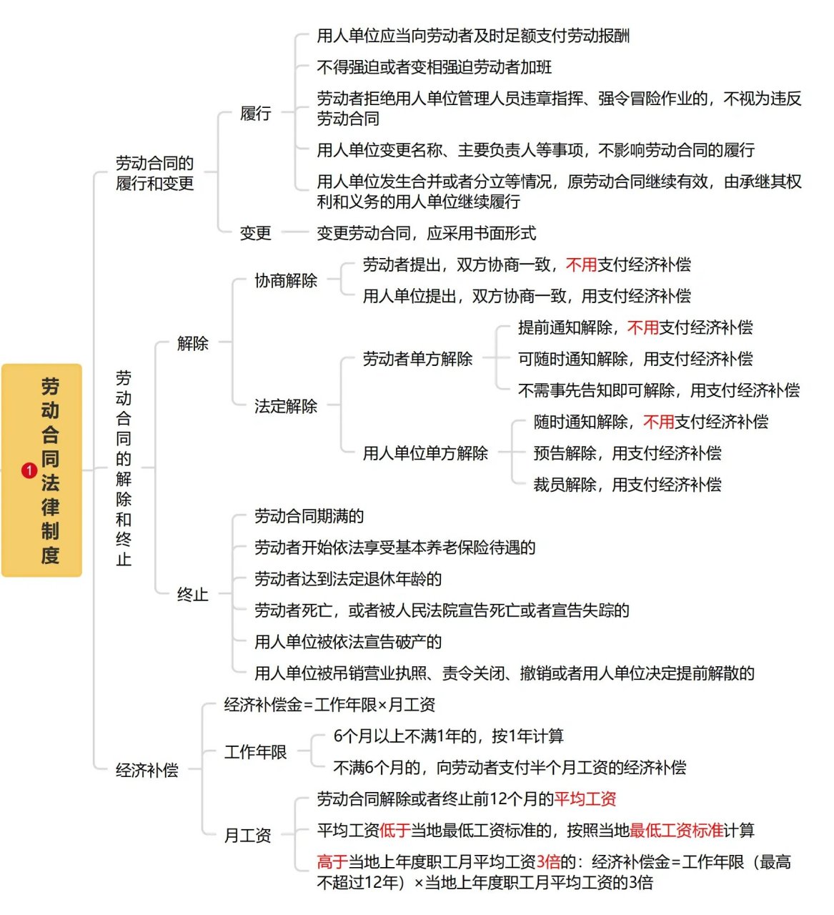 23初级经济法719915劳动合同思维导图 劳动合同内容不难,但注意