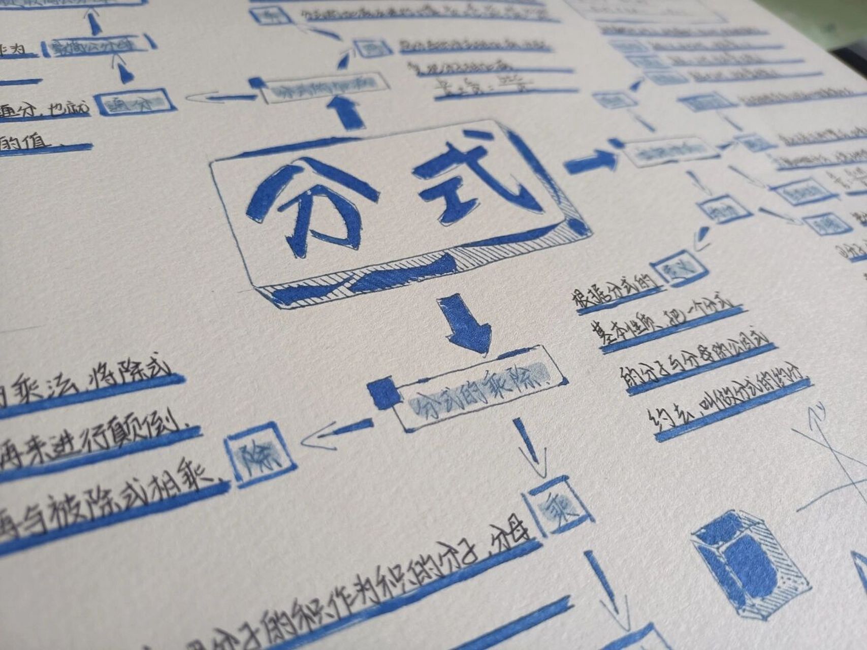 八年级下册分式思维导图 认识 乘除 加减