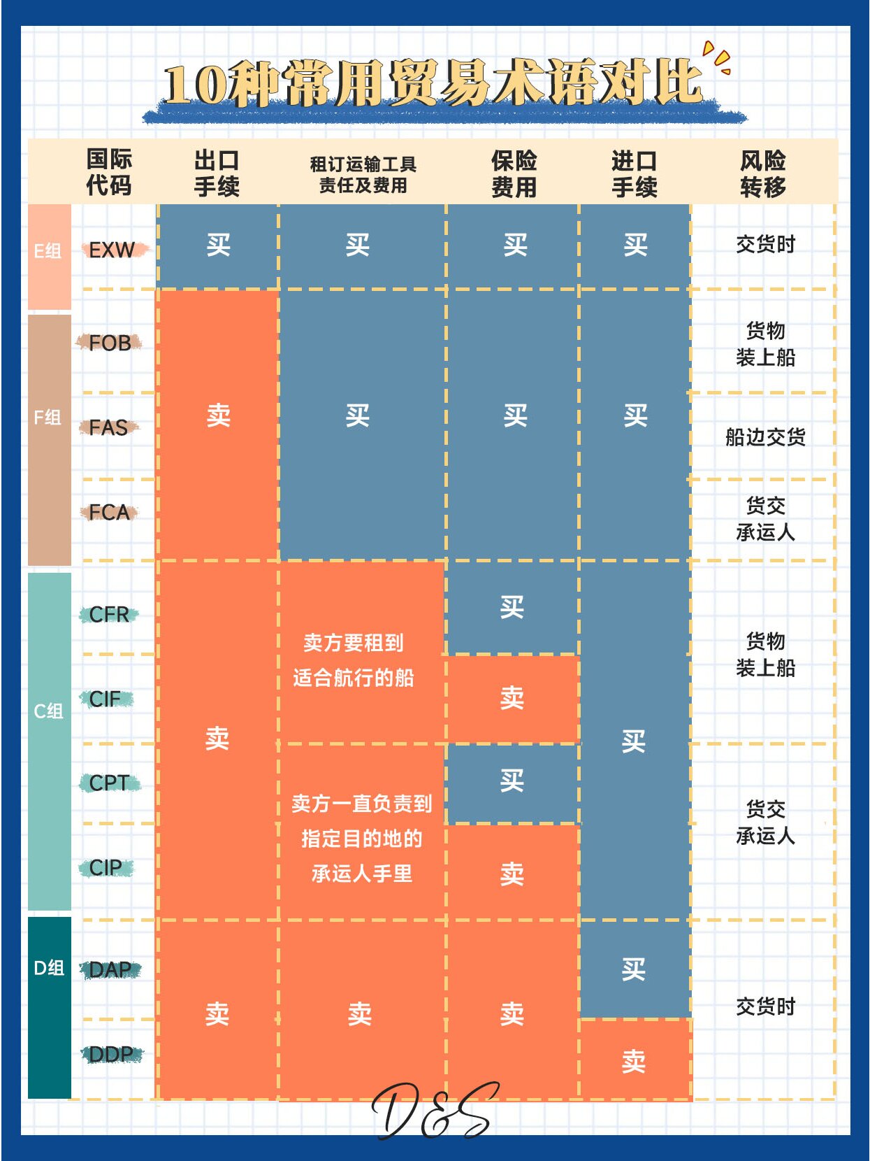 收藏 一图看懂国际贸易术语