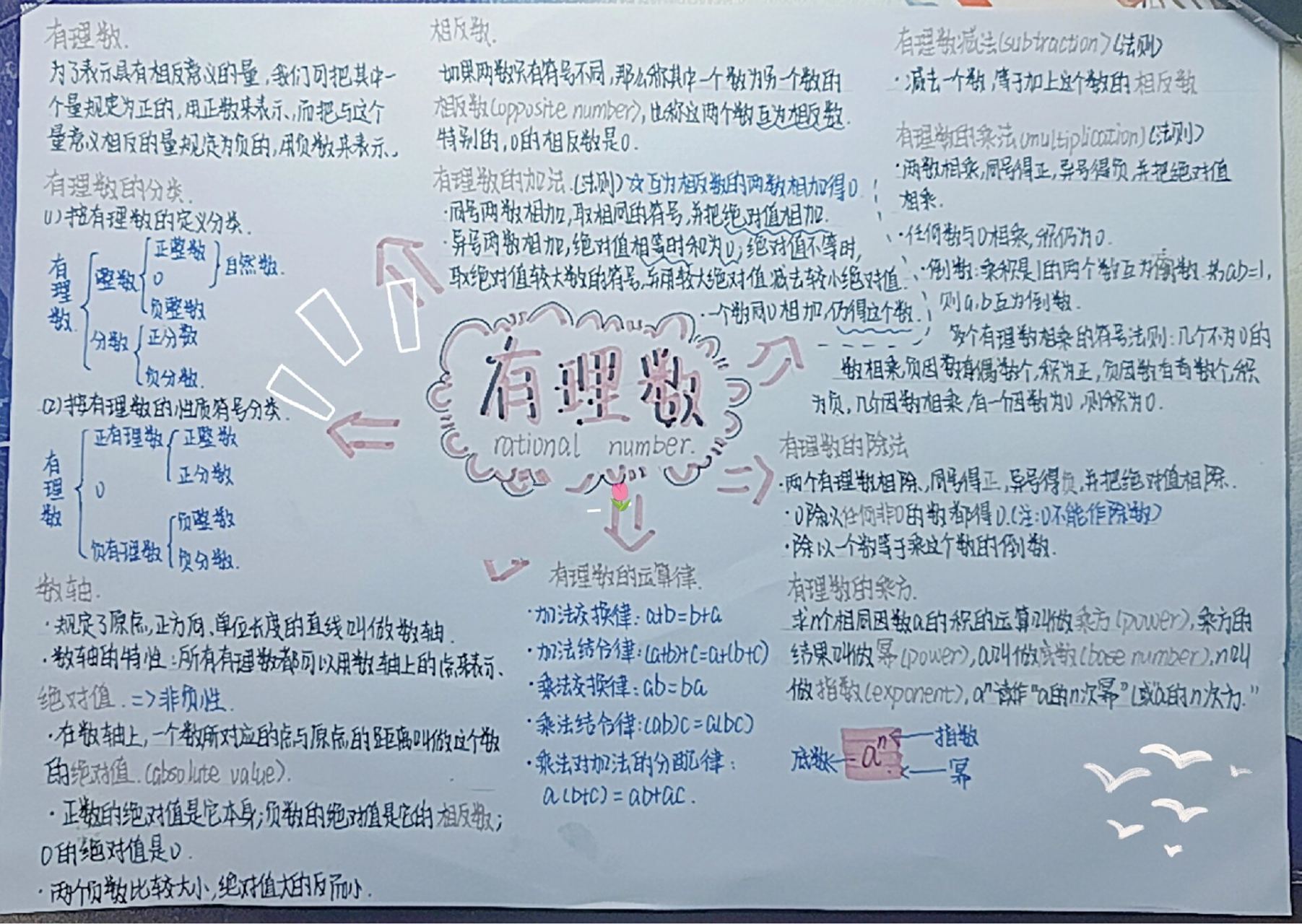 七上北师大版2单元有理数混合运算思维导图   自我感觉良好👌🏻 0