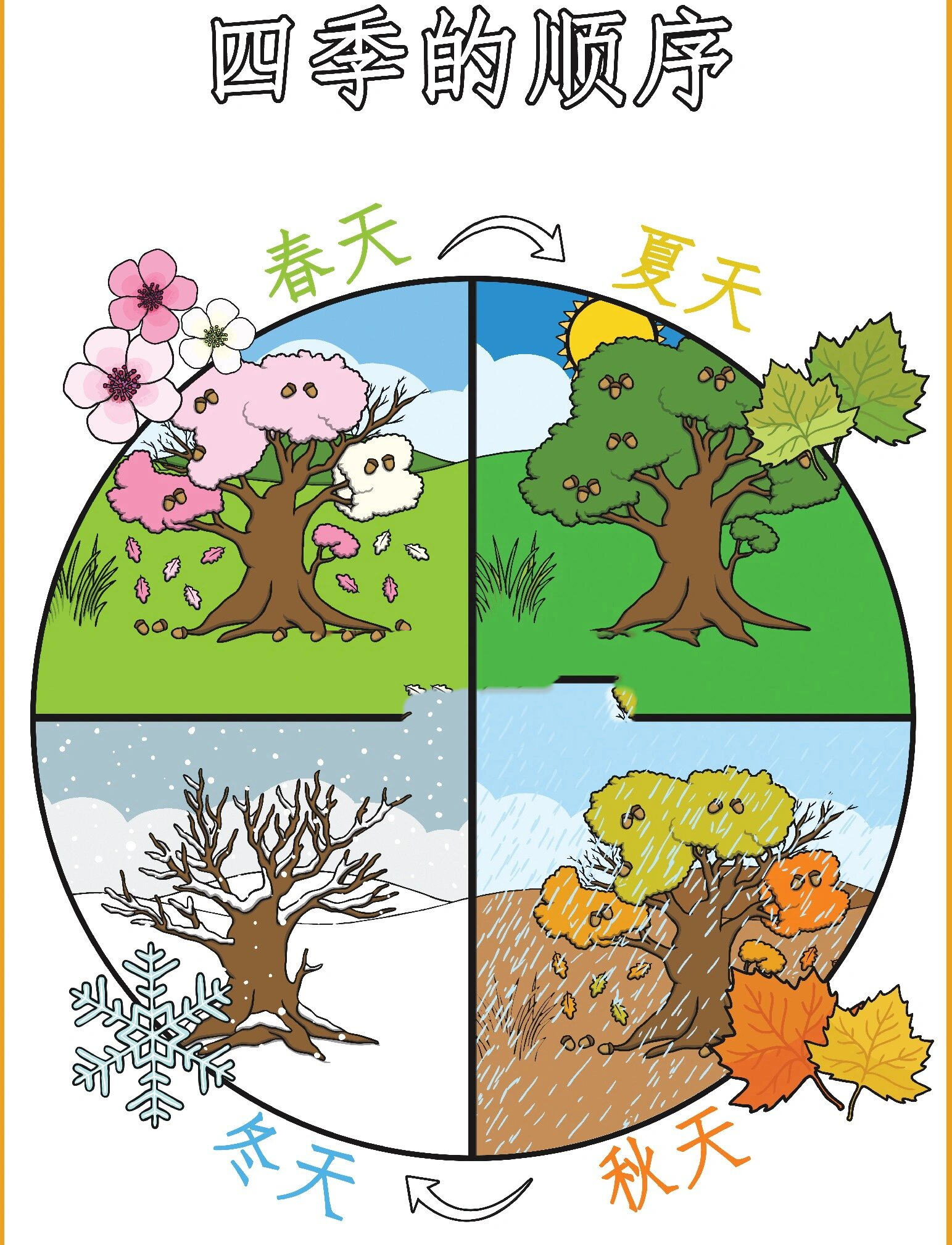 四季的顺序