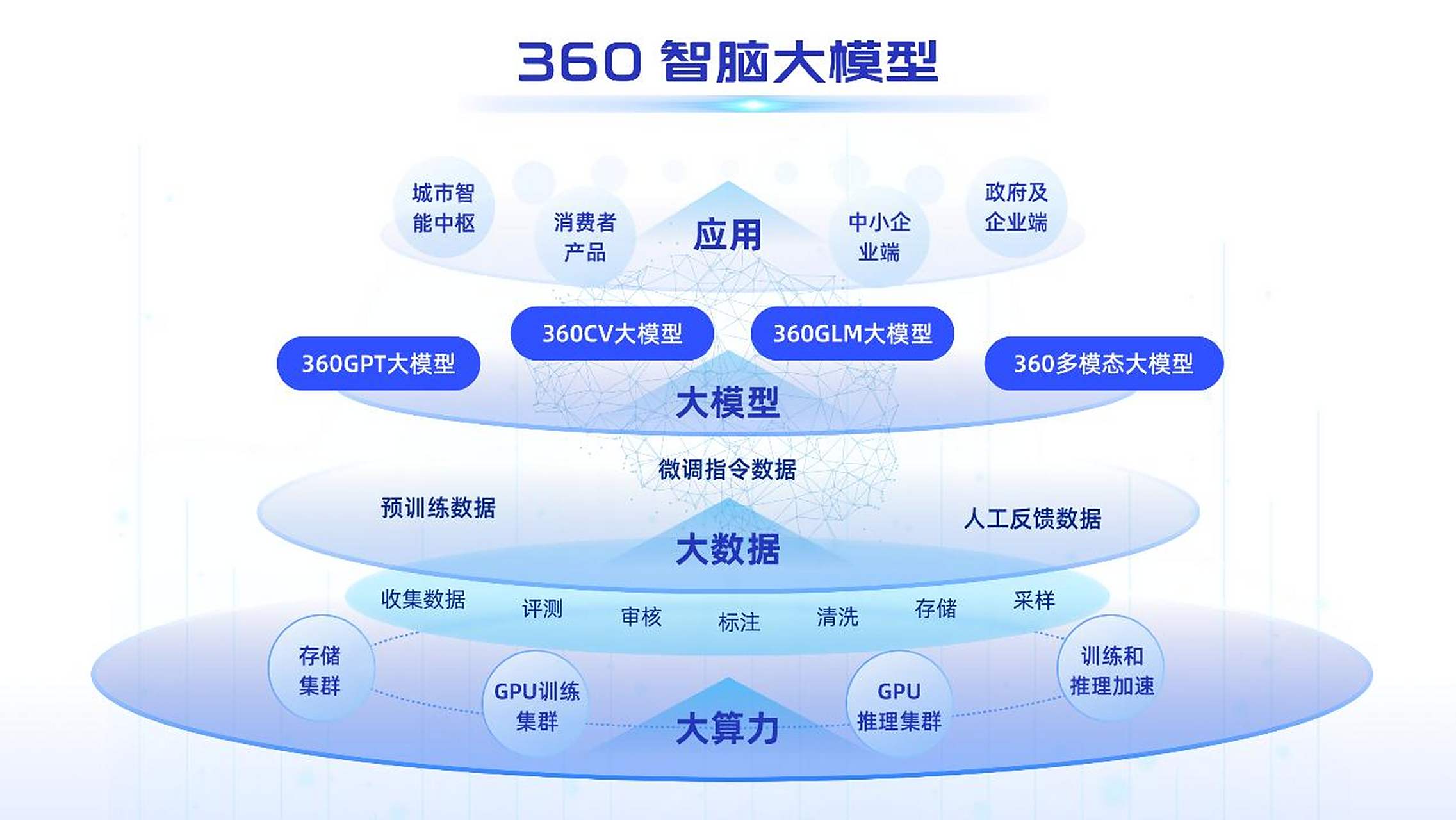 【杭州市与360签约ai政企合作:将大模型引入政务系统】ai奇点网7月28