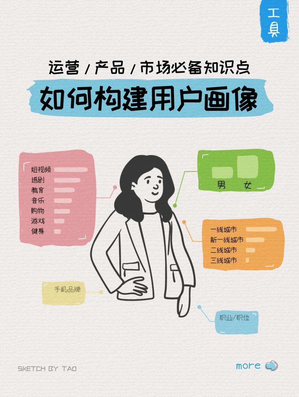 干货| 5步打造用户画像(附超全用户标签表 71你有没有好奇明明同时