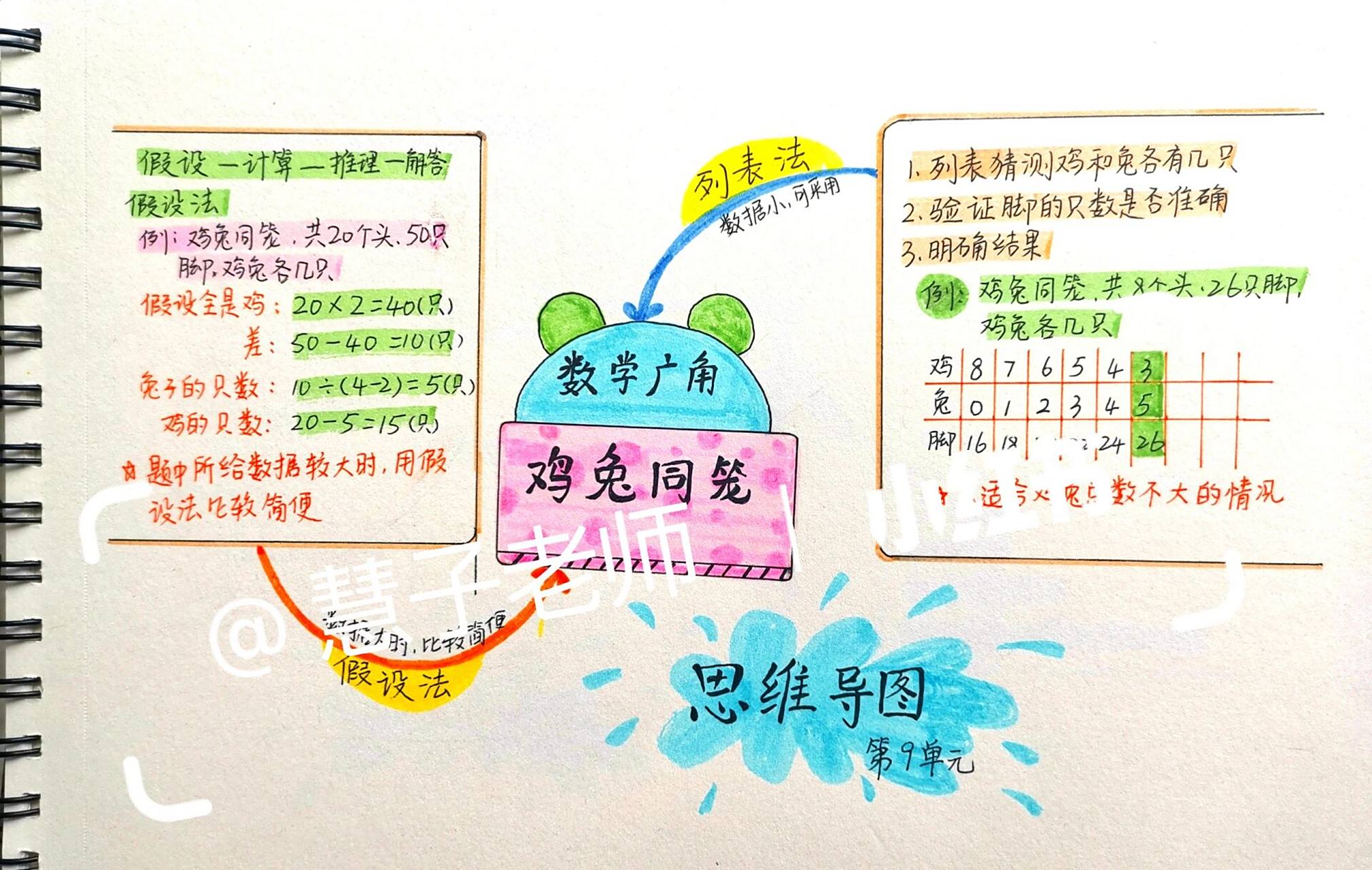 四年级下  第九单元 数学广角 鸡兔同笼  手绘版思维导图 知识梳理 手