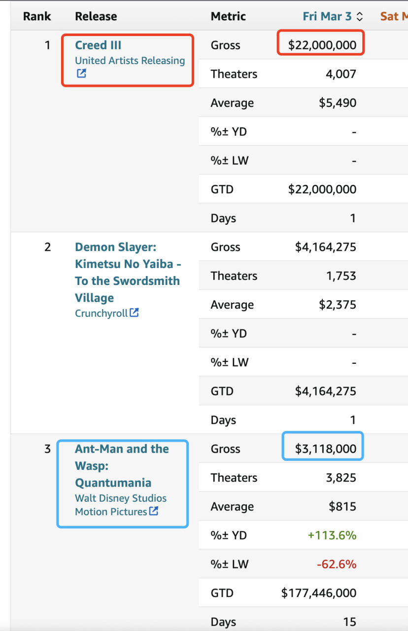 奎迪3首日北美票房超越蚁人3# 迈克尔·b·乔丹主演的拳击电影