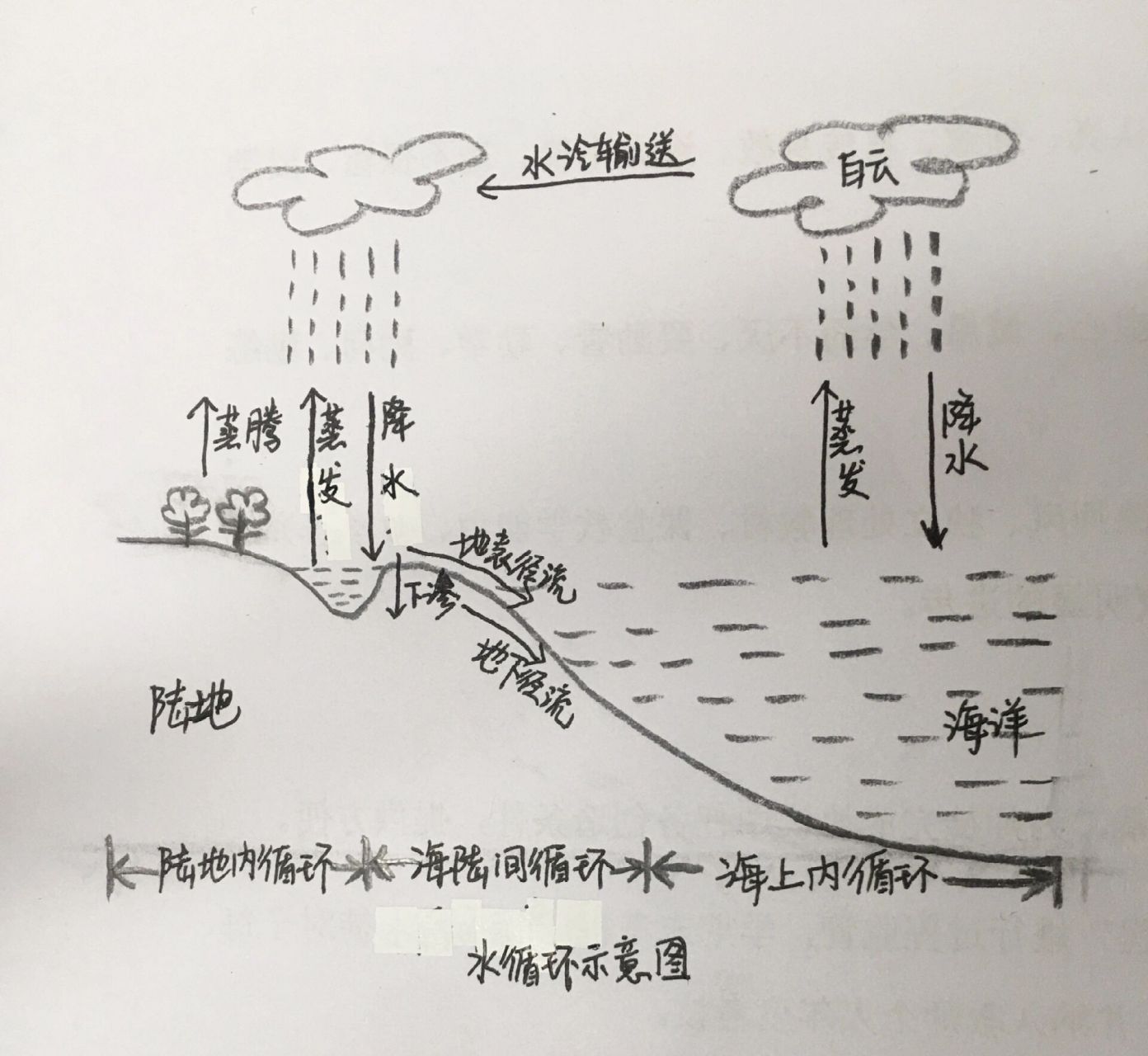 高一地理 3.1 水循环示意图