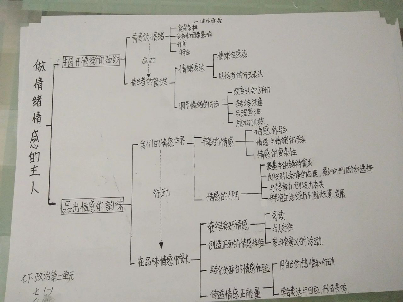 4.单元小结 思维导图 政史的思维导图到这就结束啦 希望对大家有用呀