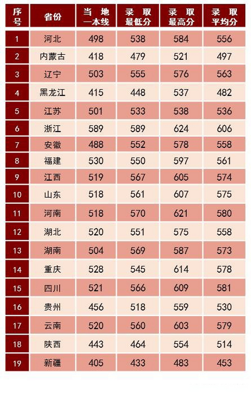军校专题—陆军步兵学院2020-2022年各省市录取分数线