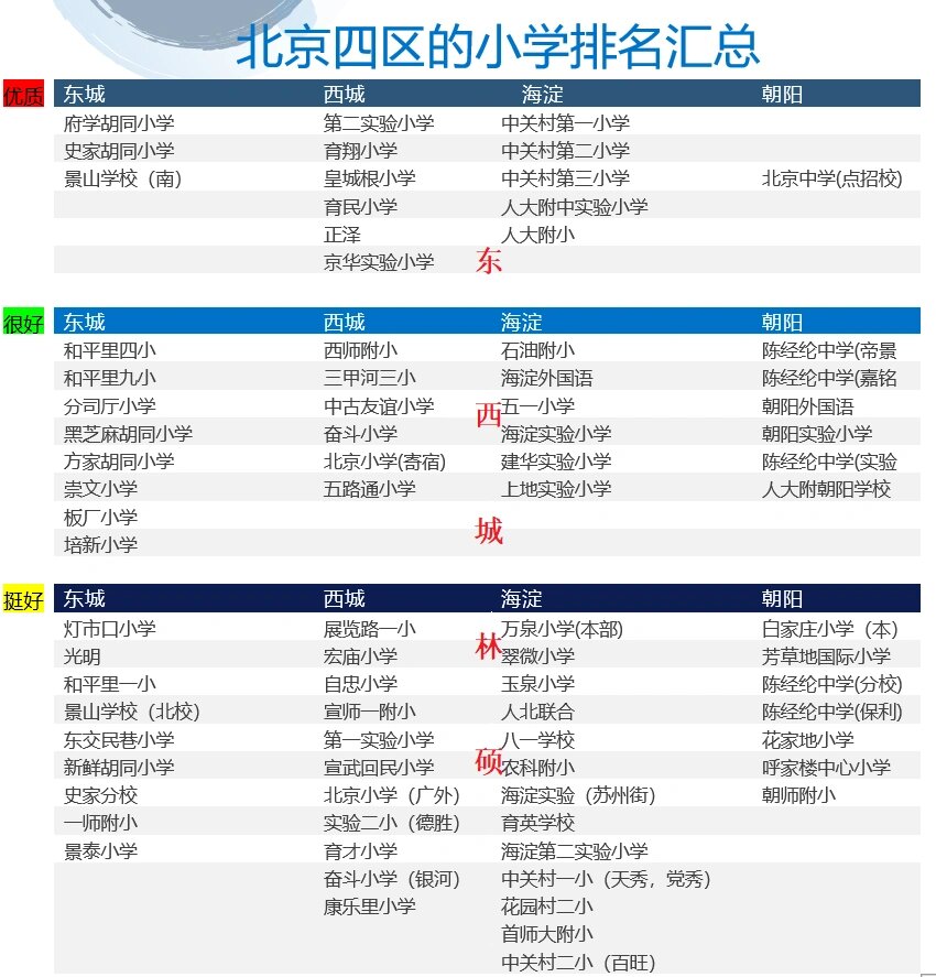 北京四区小学排名