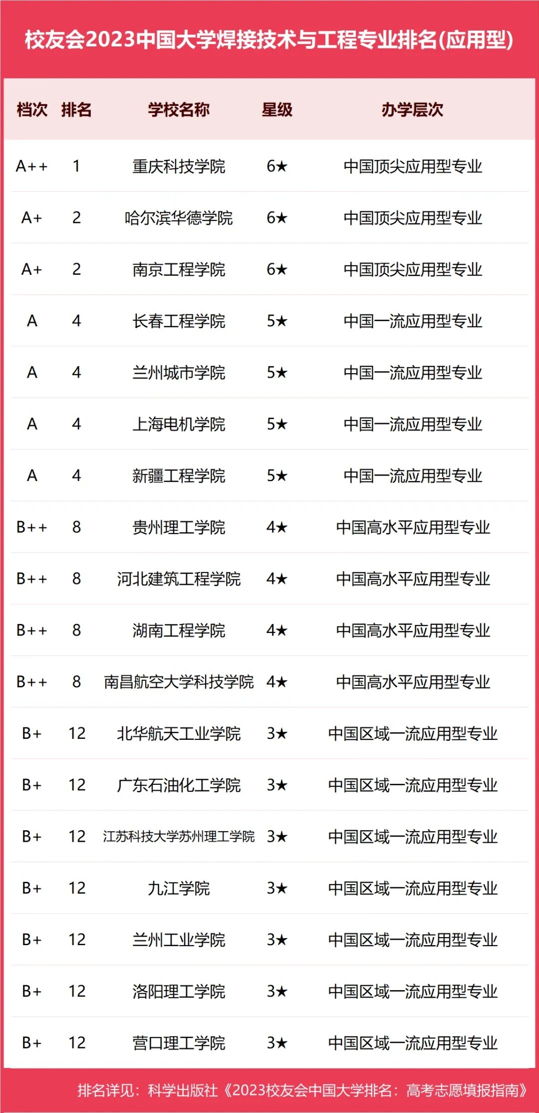 2023中国大学焊接技术与工程专业排名,哈尔