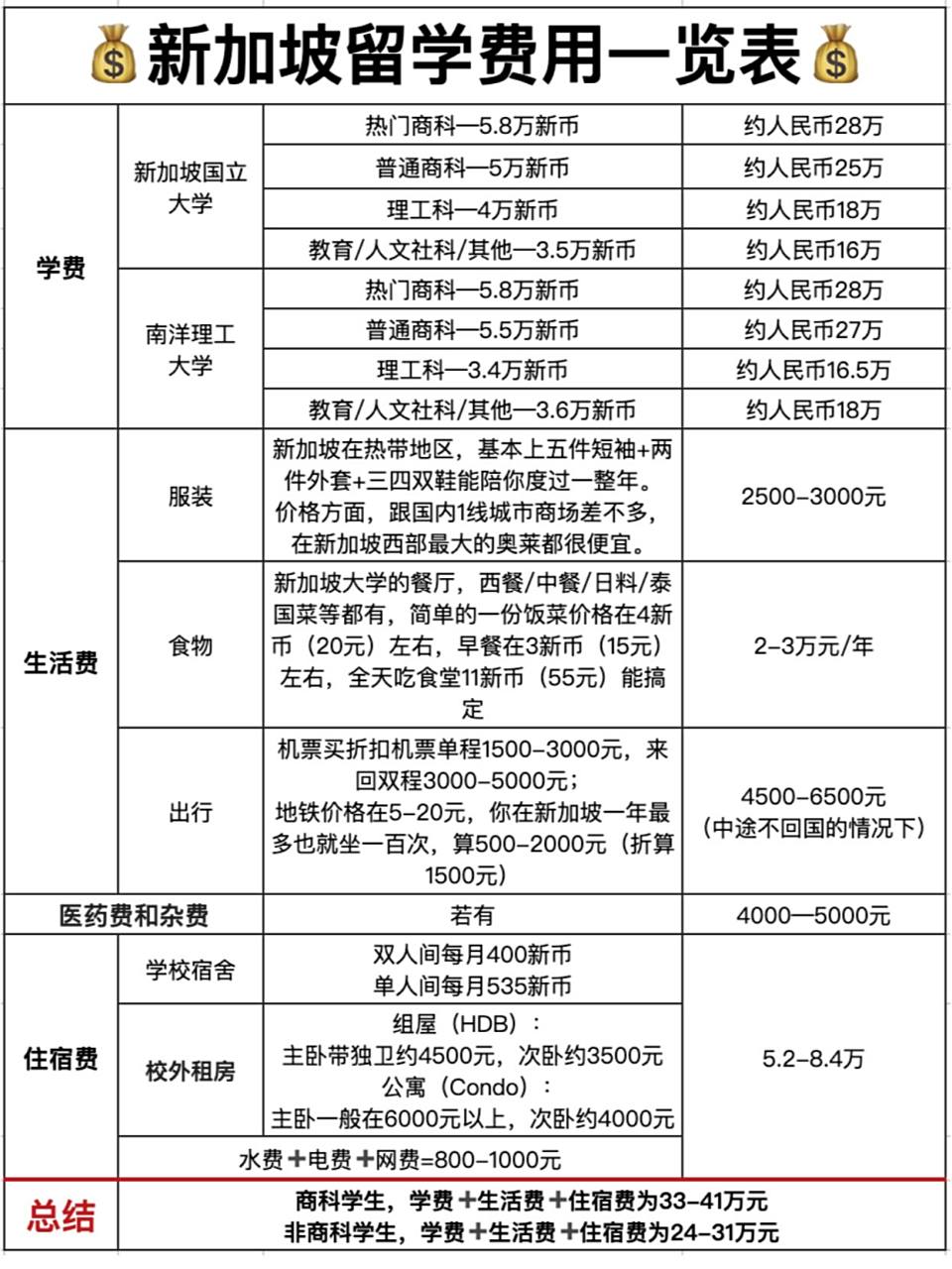 你是非商科学生,新加坡留学一年的学费 生活费 住宿费基本在24-31万