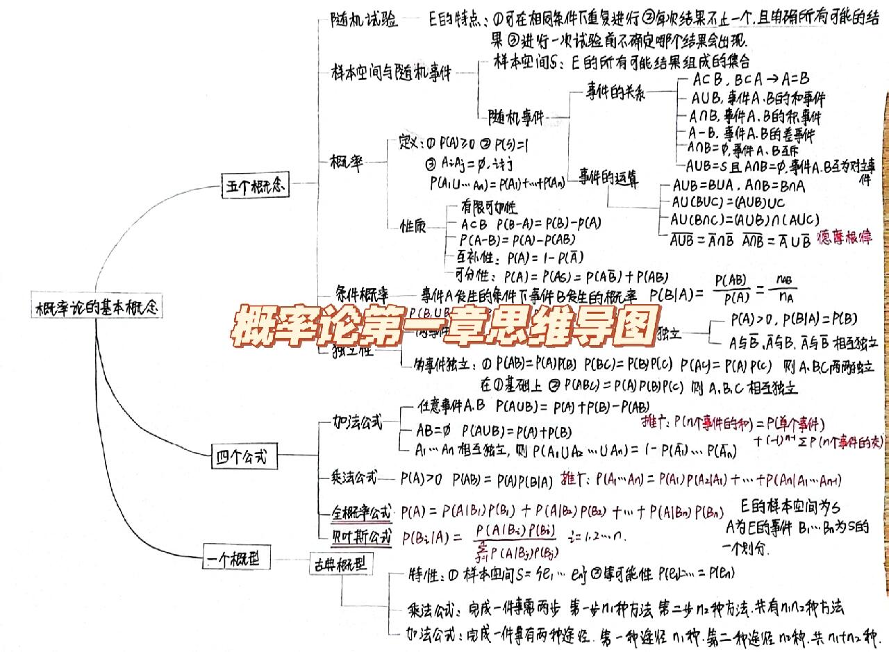 概率论第一章思维导图分享