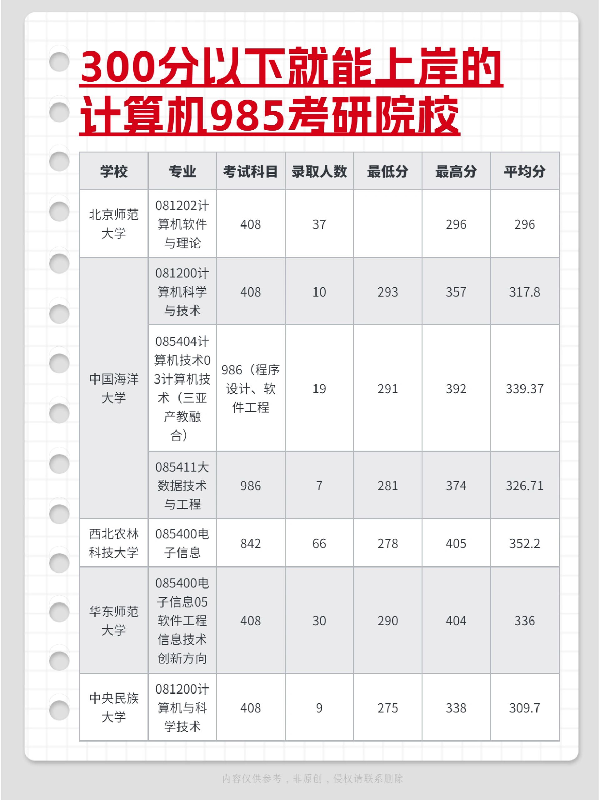 300分以下就能上岸的计算机211考研院校