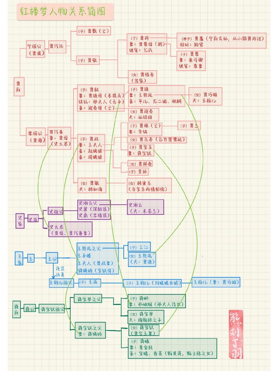红楼梦人物关系图 这个暑假又在看《红楼梦》,人物