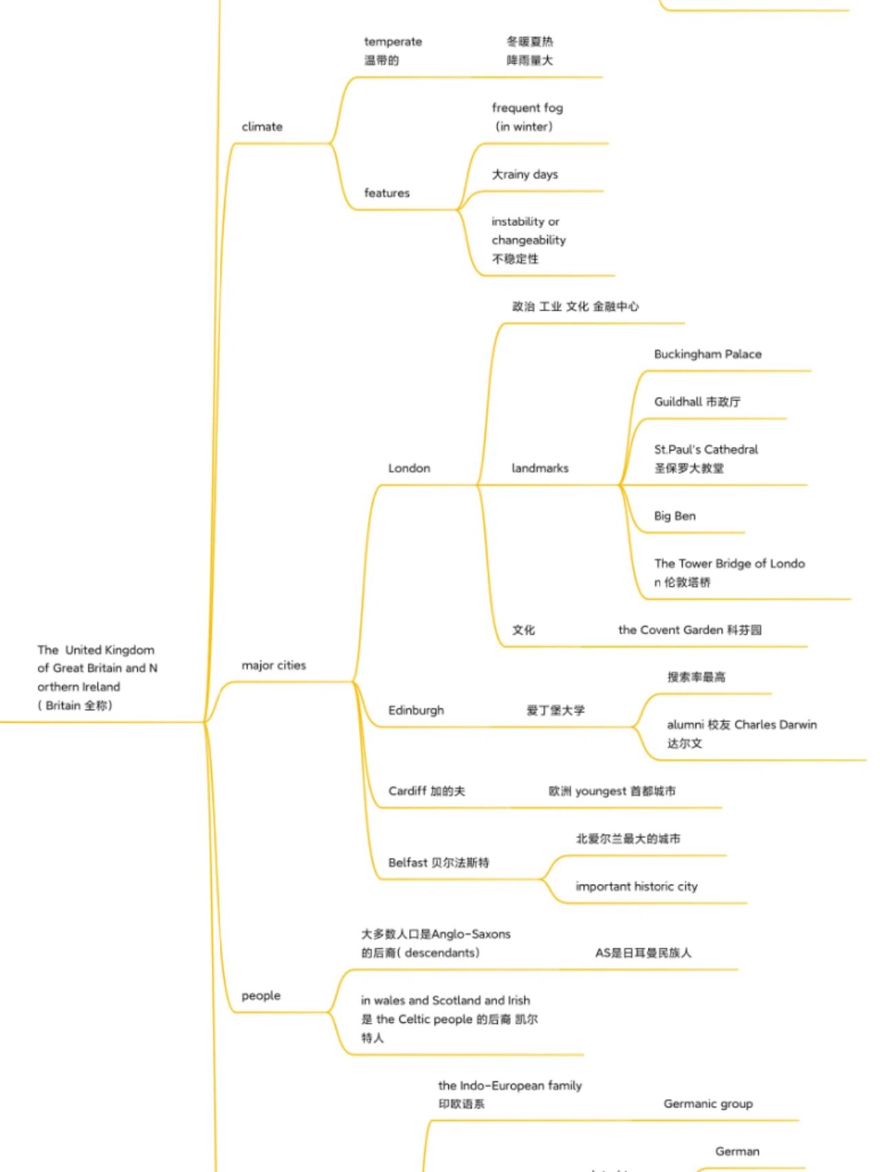 英语国家概况思维导图图片