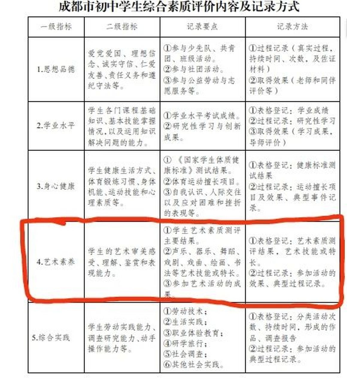综合素质评价-艺术素养要点 成都初中综合实践评价艺术素养 全国综合