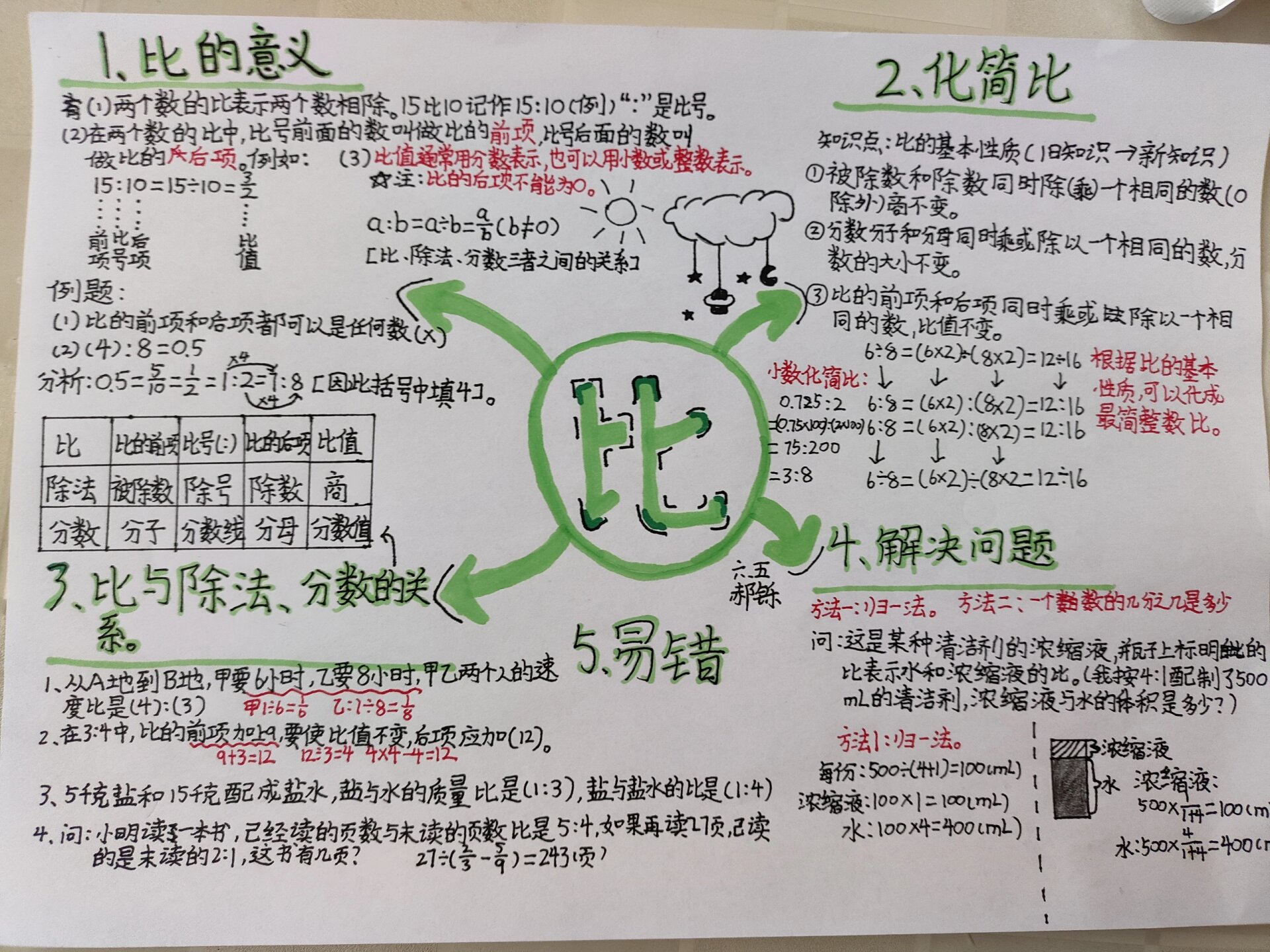 六上数学第四单元思维导图