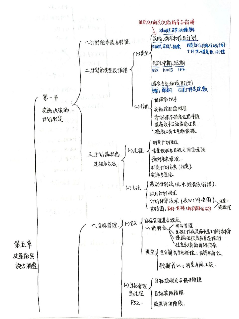 管理学第二章思维导图图片