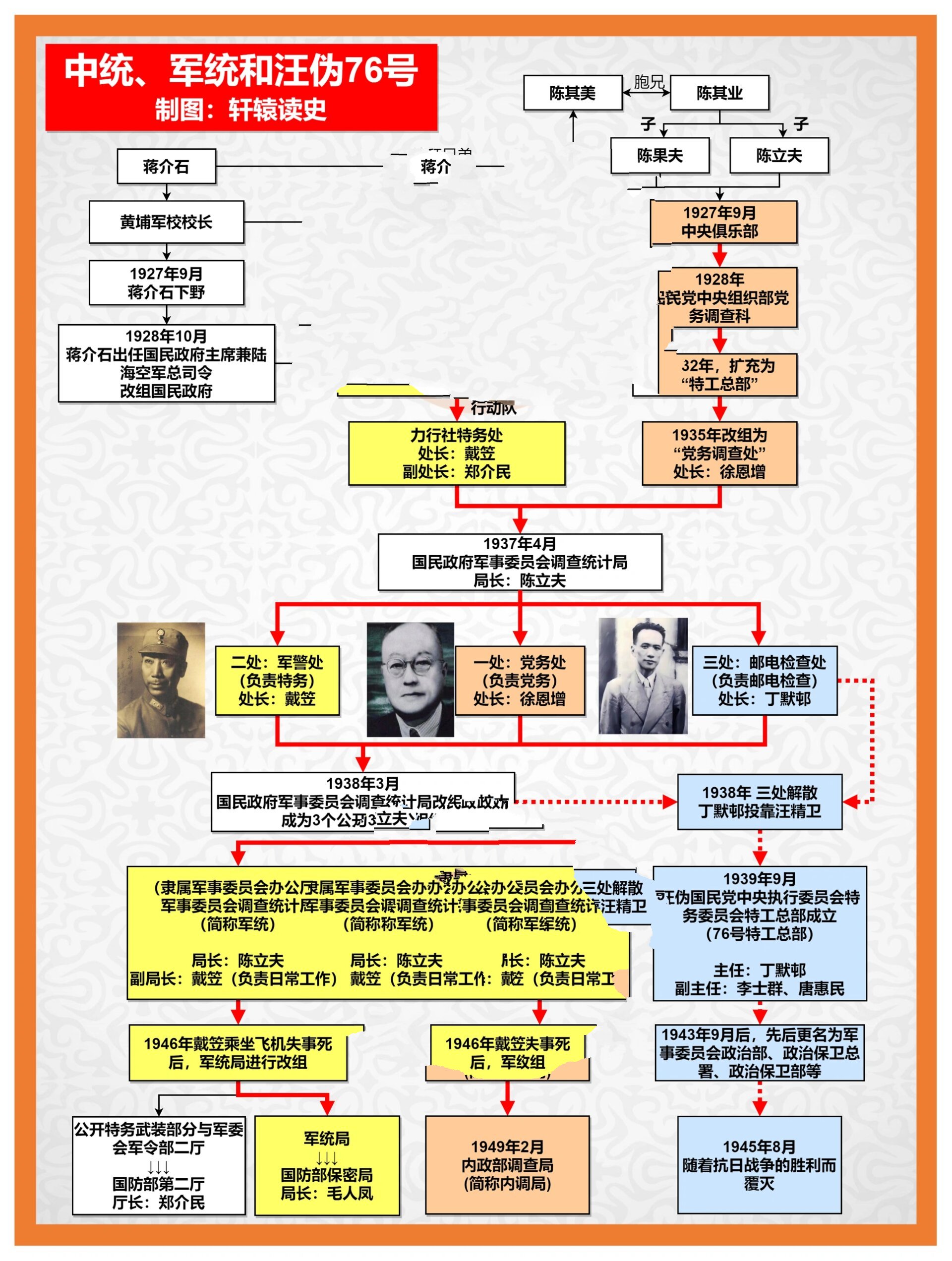 军统和汪伪76号 民国时期国民党军统的戴笠,中统的徐恩曾和汪伪76号的