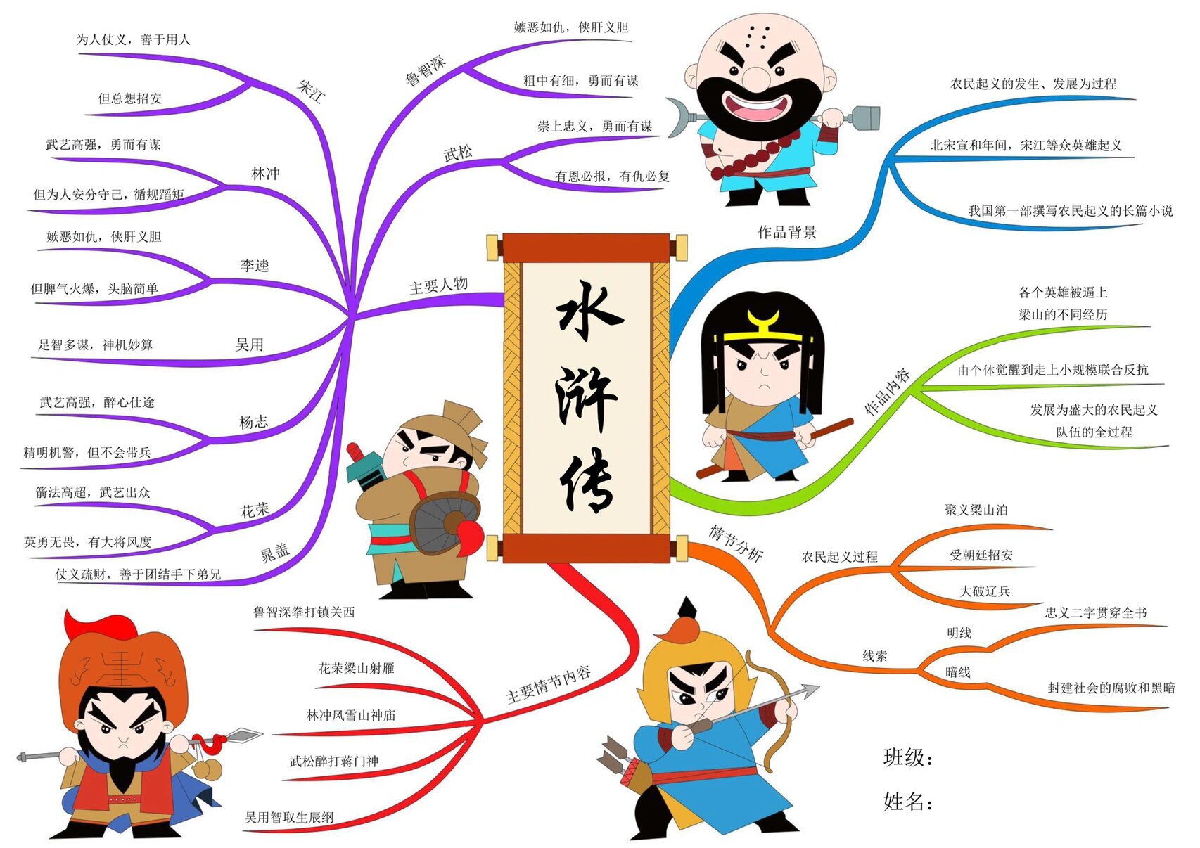 水浒传 思维导图  思维导图   水浒传  画不好的家人们 建议直接彩