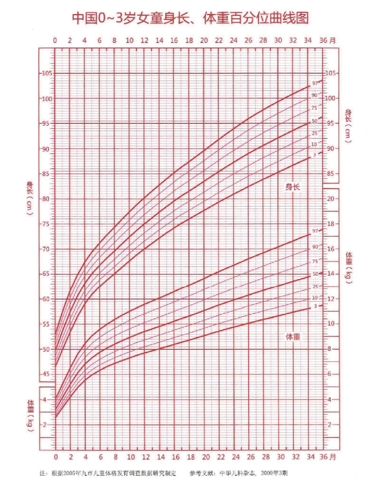女宝生长曲线图片