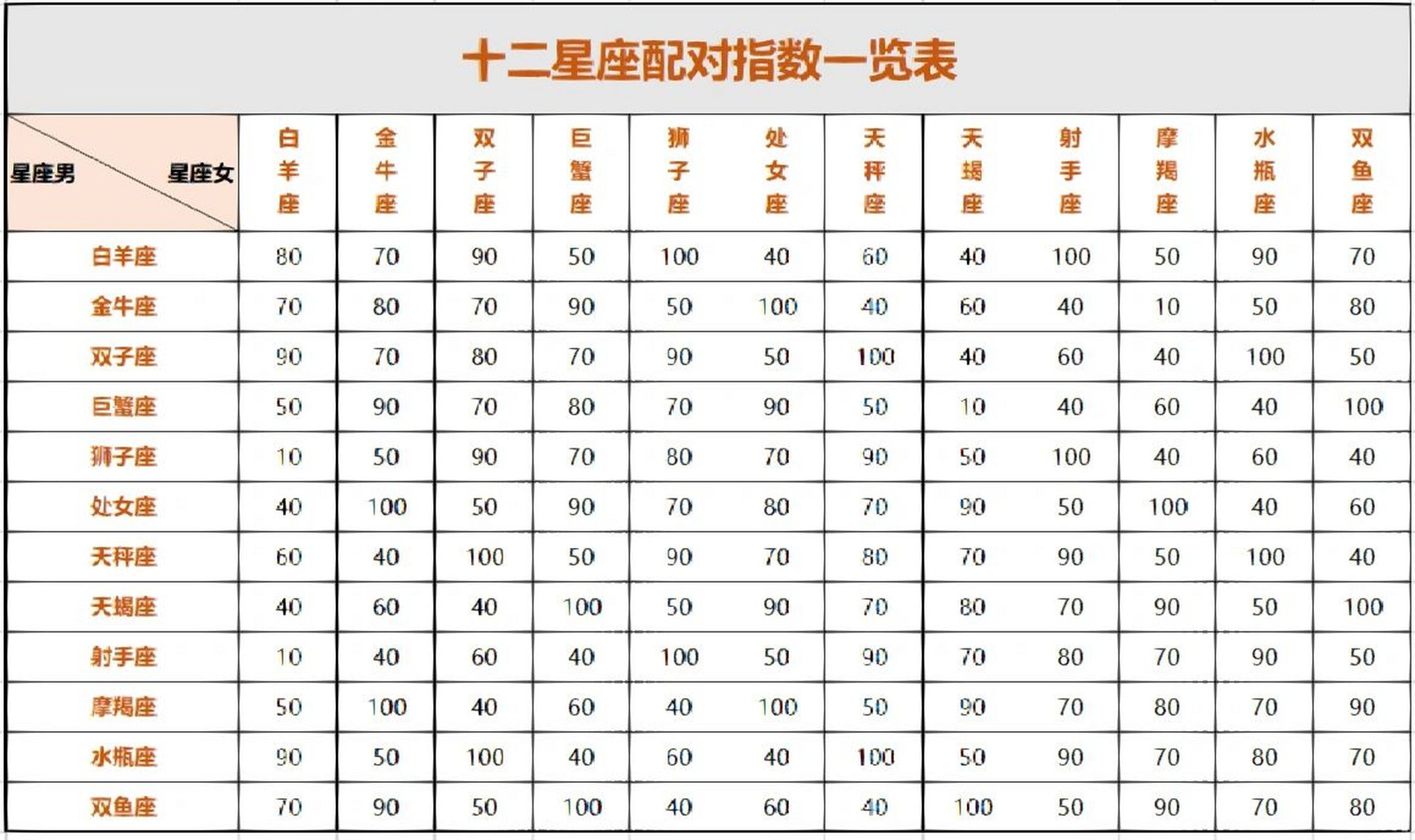 十二星座配对指数一览表 现在我终于明白了,原来每一段恋爱,只要在