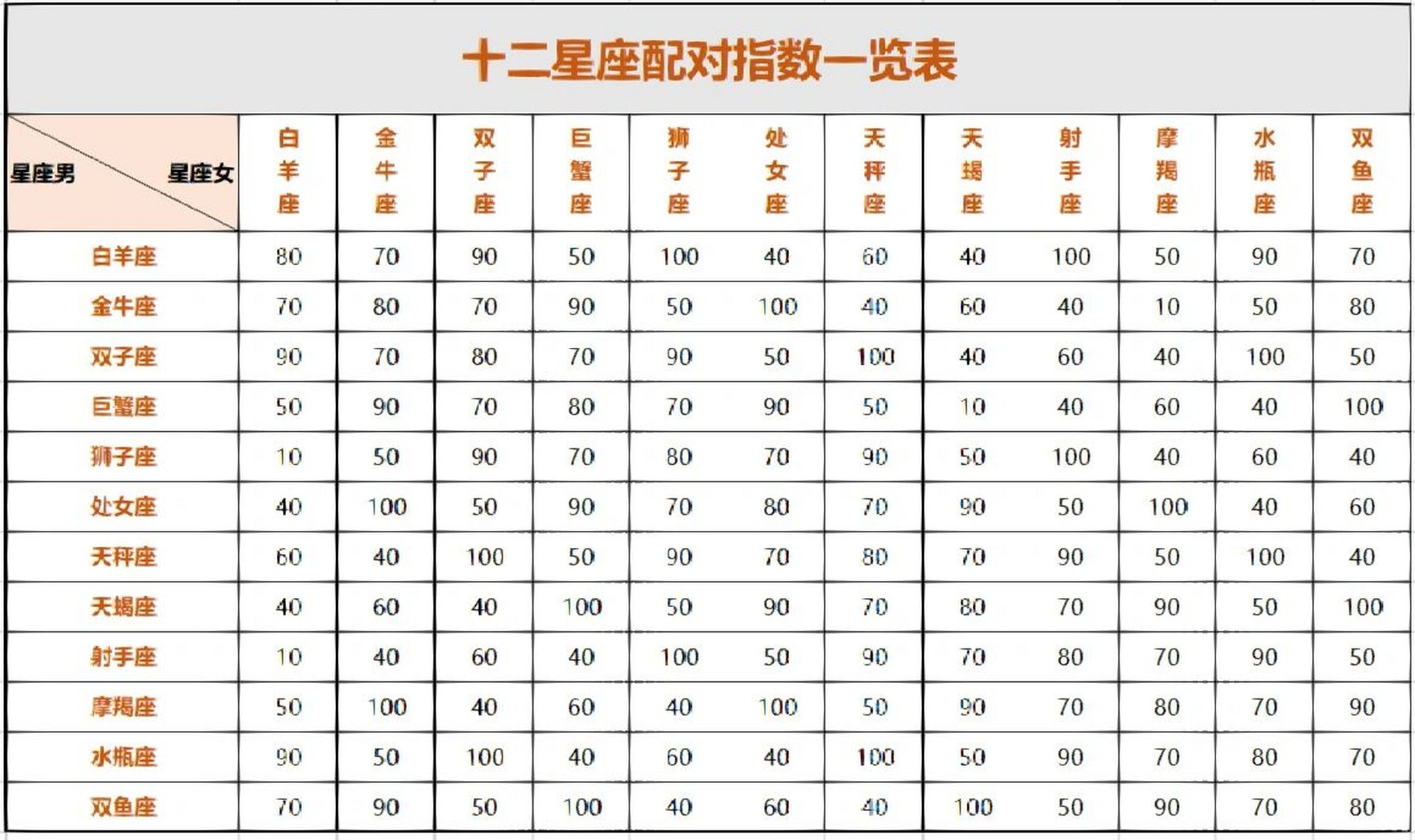 十二星座配对指数一览表 现在我终于明白了,原来每一段恋爱,只要在