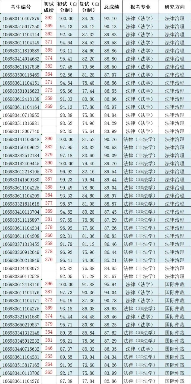 p为2022年西安交大的拟录取信息 2023西安交通大学招生简章:法律硕士