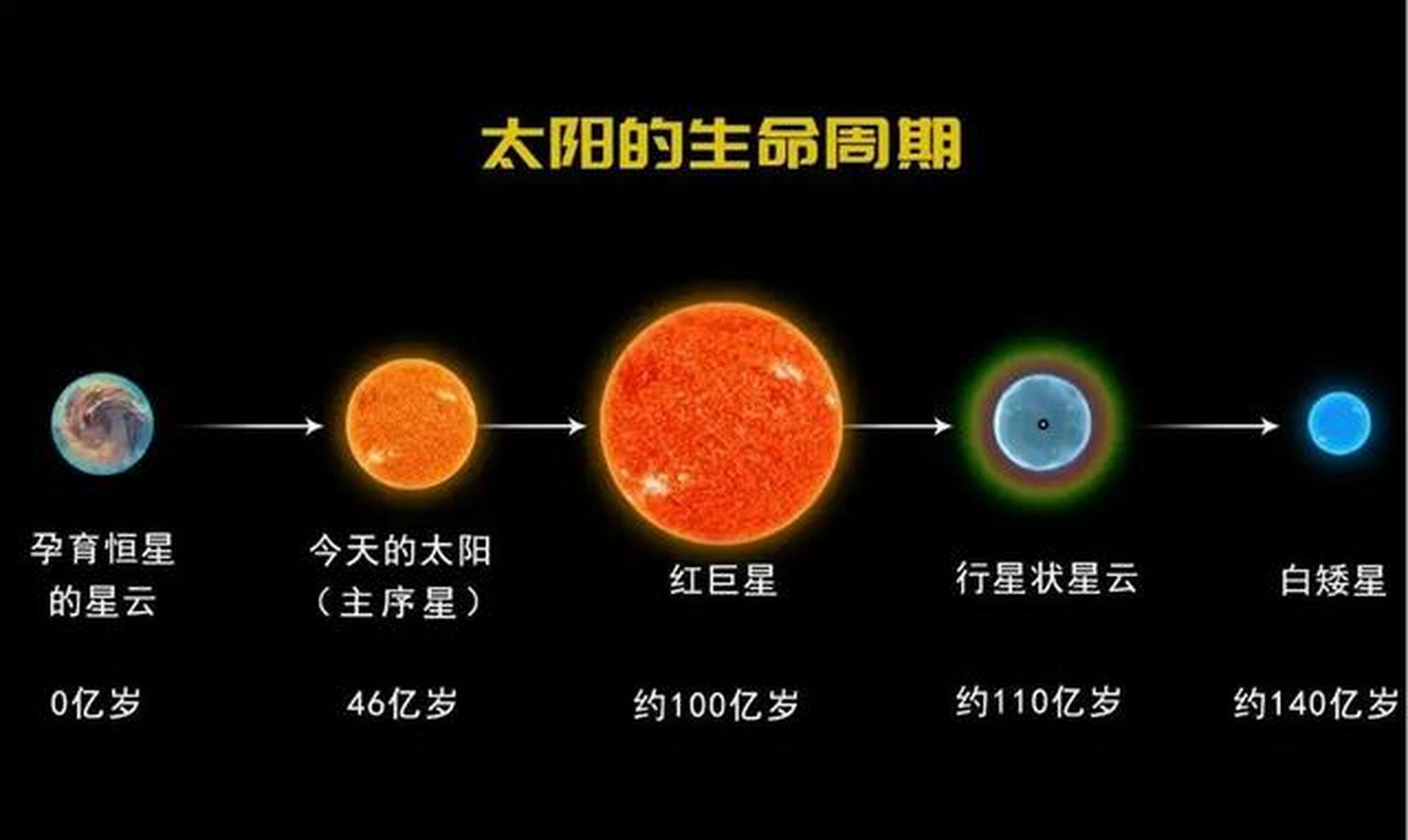 太阳从早到晚的变化图图片