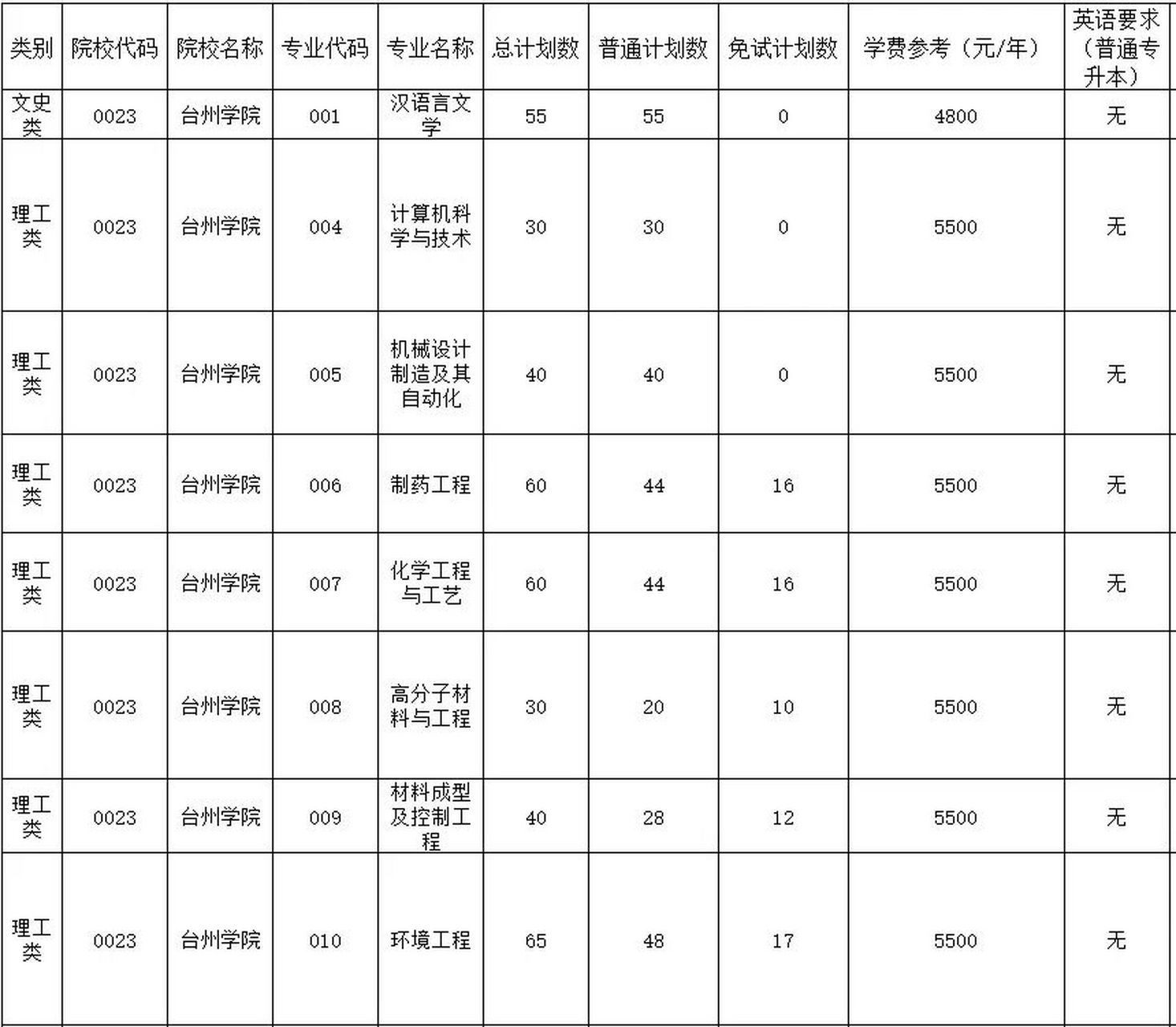 台州学院有哪些专业图片