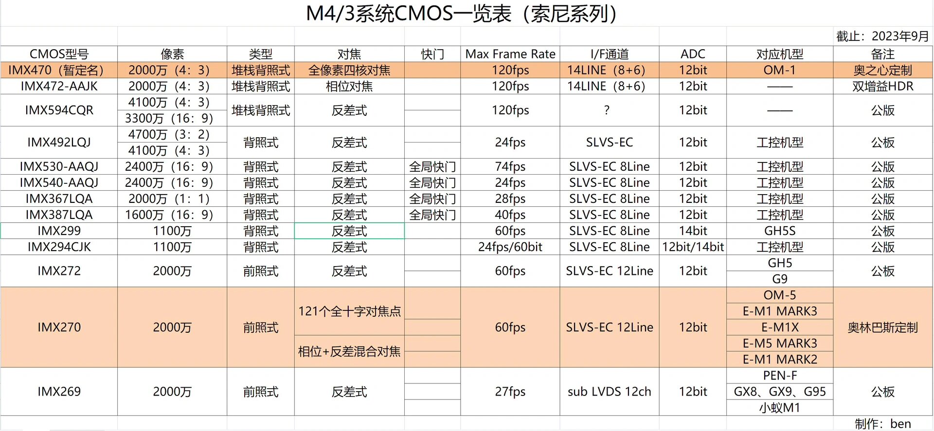 cmos尺寸对照表图片