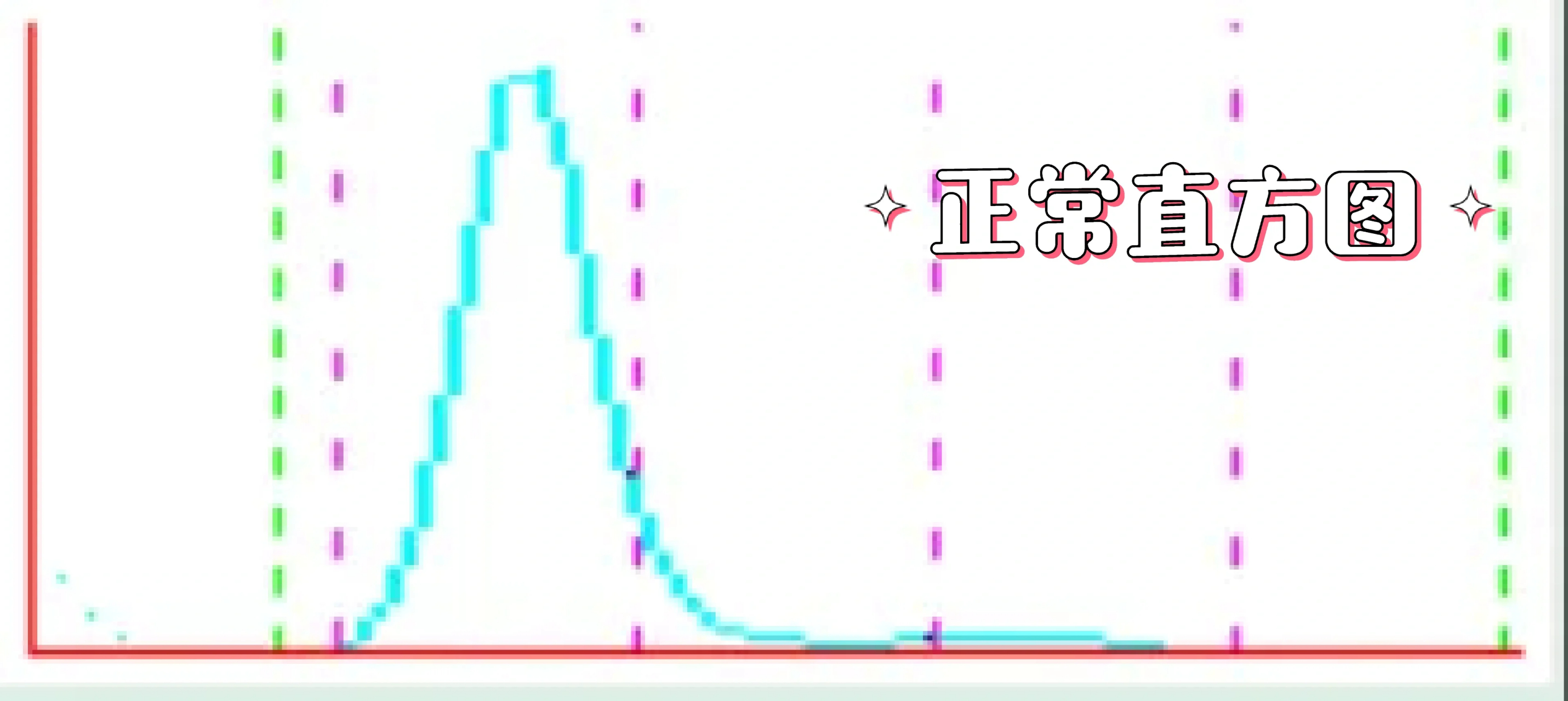 06图二:正常红细胞直方图为近似正态分布的单峰曲线,分布在 36~360