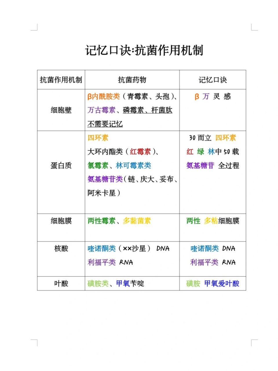 抗生素抗菌谱记忆口诀图片