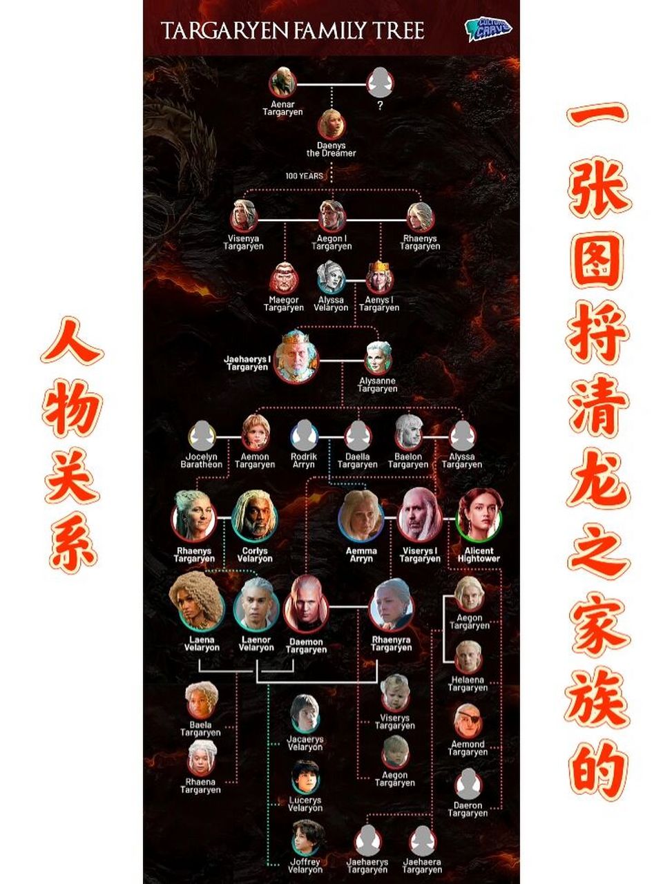 一张图捋清【龙之家族】的人物关系 cool