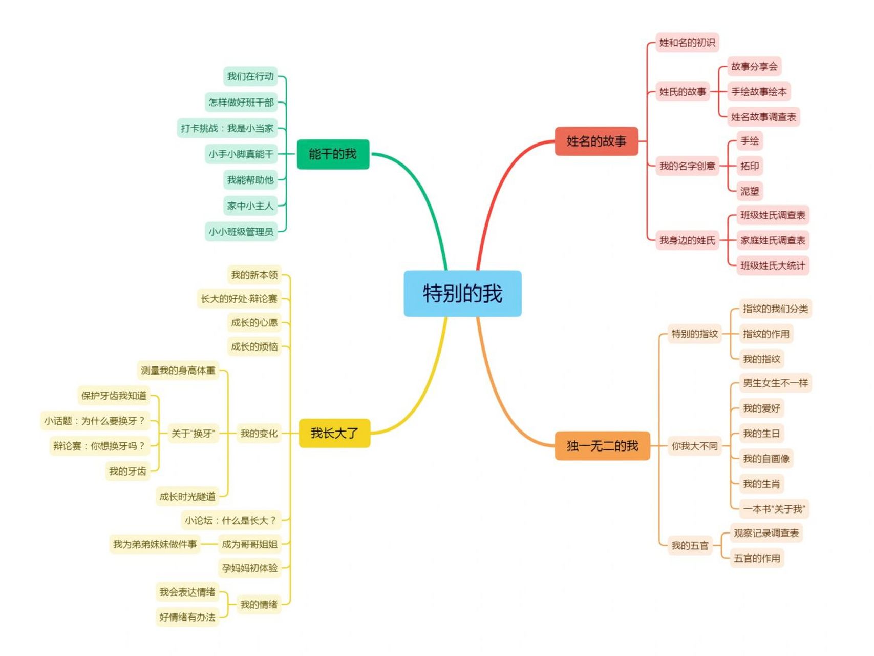 幼儿园主题网络图·《特别的我》·主题很nice6015 #幼儿园主题