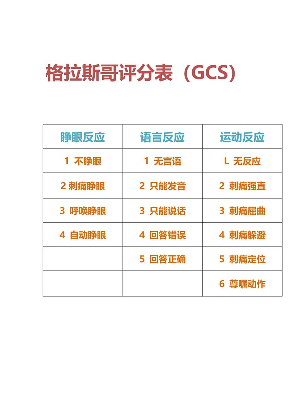 格拉斯哥评分表来啦 你们经常混淆的深昏迷,浅昏迷 记住数值,秒秒钟