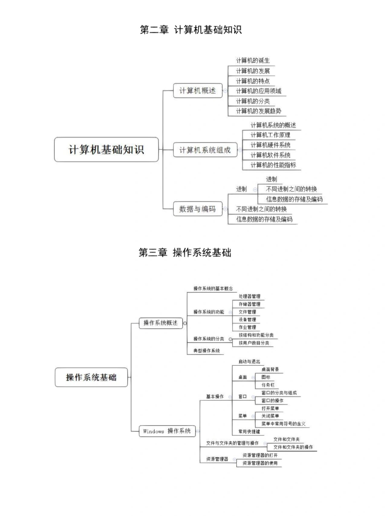 信息技术考编知识点思维导图