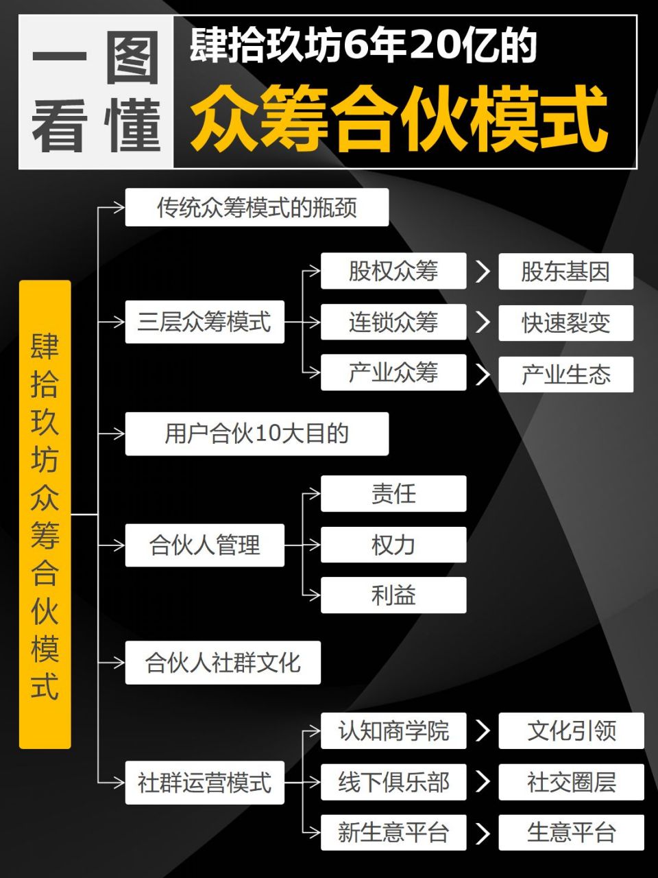 一张图看懂肆拾玖坊6年20亿的众筹合伙模式 020202020202