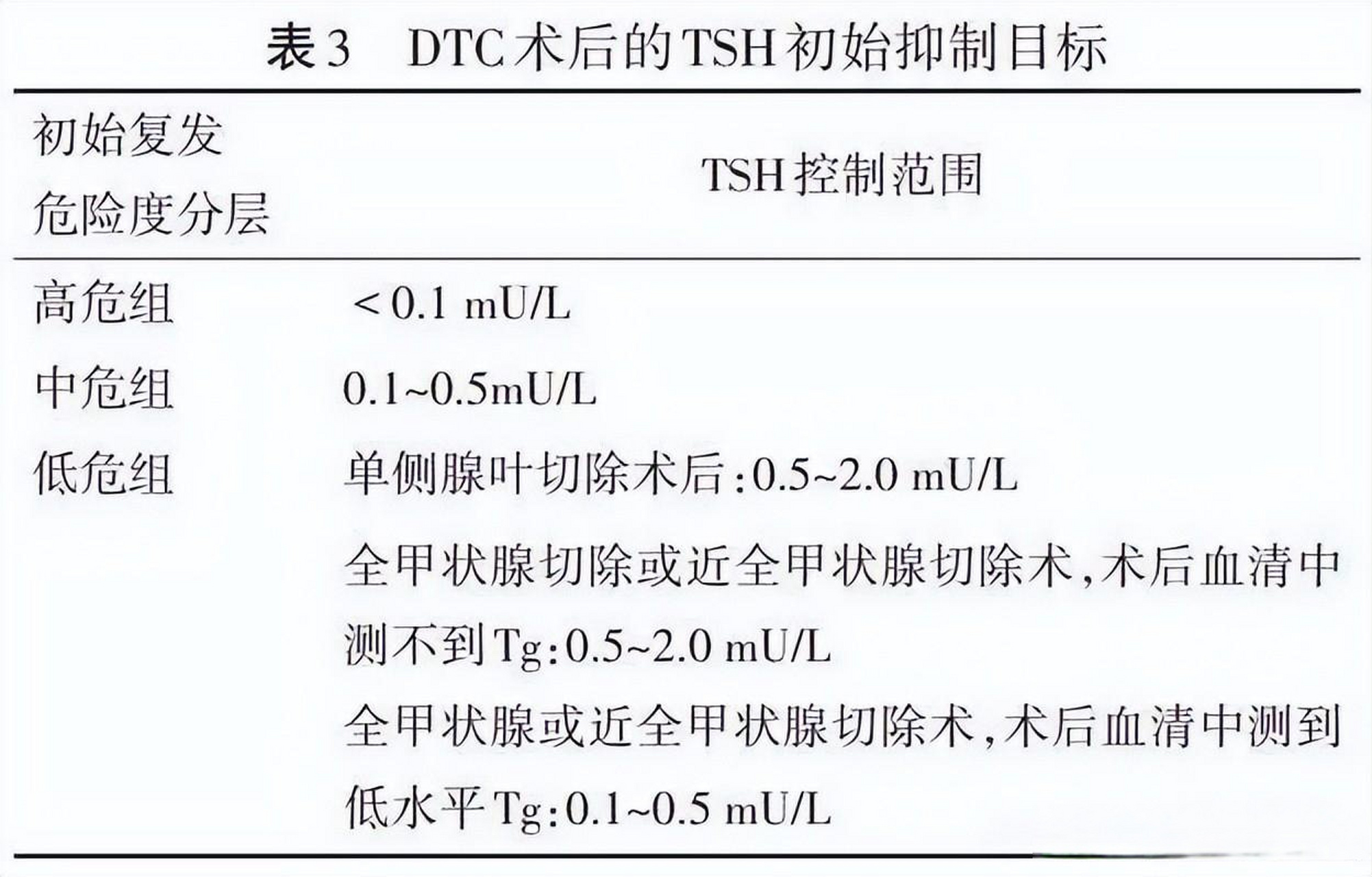 甲狀腺癌術後口服優甲樂治療,越來越規範化 02 (1) 早期的甲狀腺癌