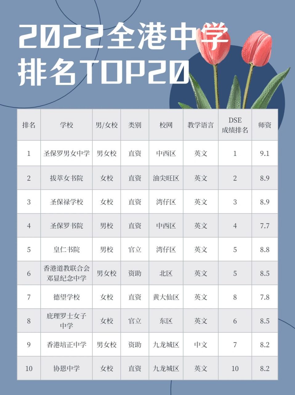 香港top20中学排名,你中意哪一所71 · 95 今天为大家盘点出香港