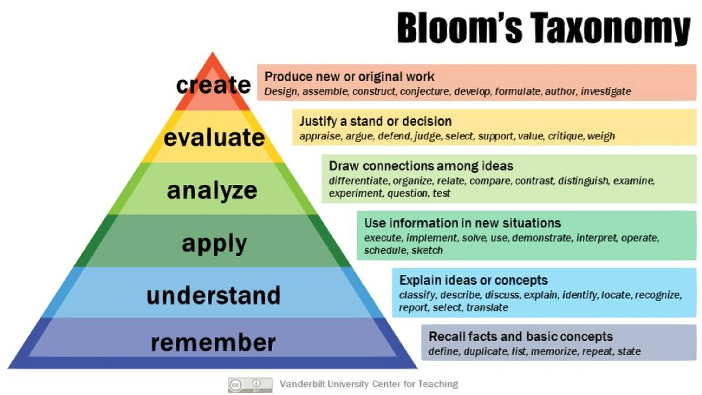 如何用布鲁姆分类法设计教学目标 8715blooms taxonomy (布鲁姆