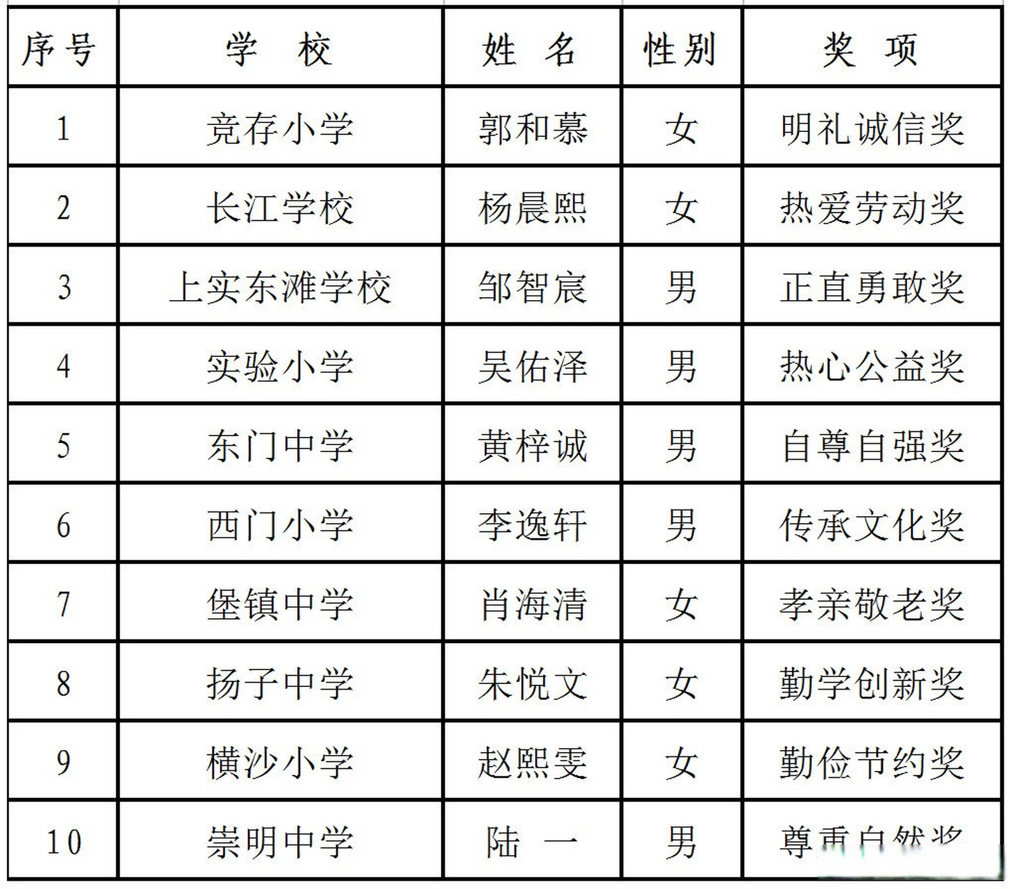 根据《关于开展崇明区2022年度新时代好少年评选表