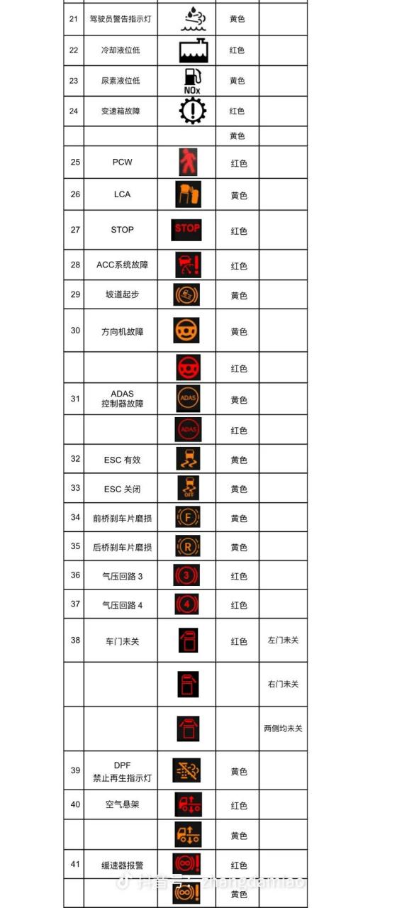 汕德卡仪表盘各种图标!